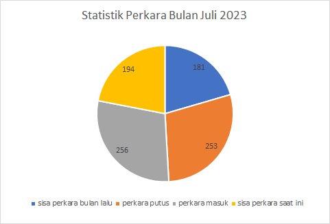 Statistik Juli 2023